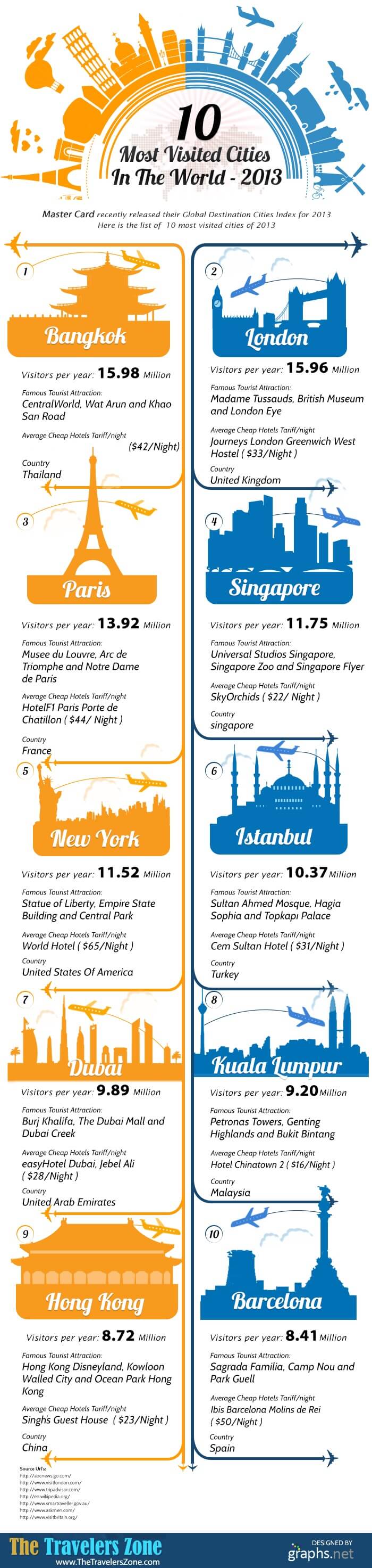 10-most-visited-cities-in-de-wereld